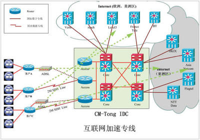 電信專(zhuān)線(xiàn)接入與香港IP_深圳光纖上網(wǎng)解決方案