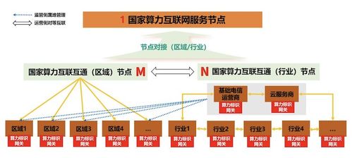 算力互聯(lián)暢通新基建 工信部打造1+M+N國(guó)家算力互聯(lián)互通節(jié)點(diǎn)體系