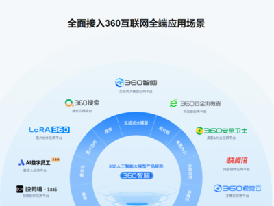 360智腦全家桶全面上線(xiàn) AI服務(wù)正式面向公眾開(kāi)放，開(kāi)啟智能互聯(lián)網(wǎng)新紀(jì)元